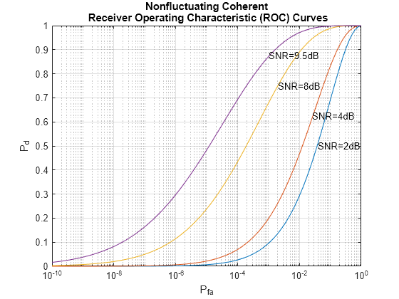 Figure contains an axes object. The axes object with title Nonfluctuating Coherent Receiver Operating Characteristic (ROC) Curves, xlabel P indexOf fa baseline, ylabel P indexOf d baseline P_d contains 8 objects of type line, text.