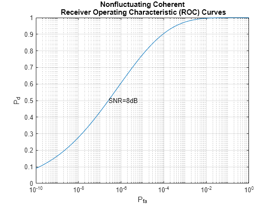 Figure contains an axes object. The axes object with title Nonfluctuating Coherent Receiver Operating Characteristic (ROC) Curves, xlabel P indexOf fa baseline, ylabel P indexOf d baseline P_d contains 2 objects of type line, text.