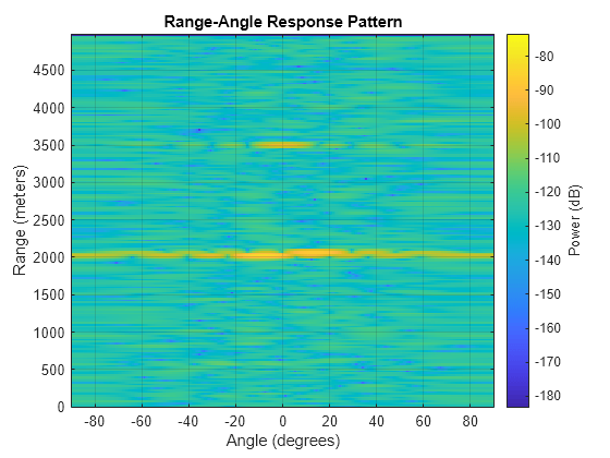 Figure contains an axes object. The axes object with title Range-Angle Response Pattern, xlabel Angle (degrees), ylabel Range (meters) contains an object of type image.