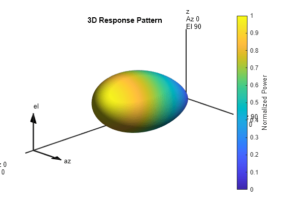 Figure contains an axes object. The hidden axes object with title 3D Response Pattern contains 13 objects of type surface, line, text, patch.