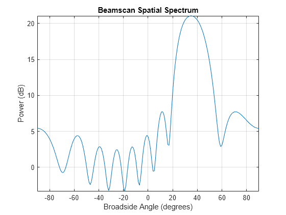 Figure contains an axes object. The axes object with title Beamscan Spatial Spectrum, xlabel Broadside Angle (degrees), ylabel Power (dB) contains an object of type line. This object represents 1 GHz.