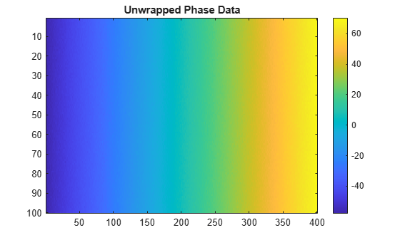 Figure contains an axes object. The axes object with title Unwrapped Phase Data contains an object of type image.
