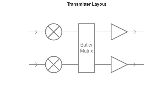Figure contains an axes object. The hidden axes object with title Transmitter Layout contains 22 objects of type line, text.