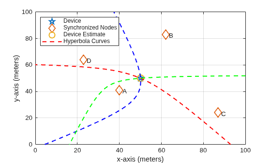 UWB Localization Using IEEE 802.15.4z