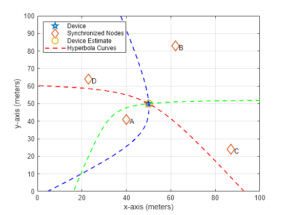 Figure contains an axes object. The axes object with xlabel x-axis (meters), ylabel y-axis (meters) contains 10 objects of type line, text. One or more of the lines displays its values using only markers These objects represent Device, Synchronized Nodes, Device Estimate, Hyperbola Curves.