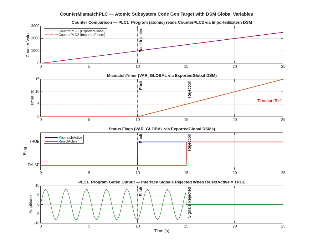 Figure CounterMismatchPLC — Fault Injection Results contains 4 axes objects and another object of type subplottext. Axes object 1 with title Counter Comparison — PLC 1 _Program (atomic) reads CounterPLC2 via ImportedExtern DSM, ylabel Counter Value contains 3 objects of type line, constantline. These objects represent CounterPLC1 (ExportedGlobal), CounterPLC2 (ImportedExtern). Axes object 2 with title MismatchTimer (VAR_GLOBAL via ExportedGlobal DSM), ylabel Timer (s) contains 4 objects of type line, constantline. Axes object 3 with title Status Flags (VAR_GLOBAL via ExportedGlobal DSMs), ylabel Flag contains 4 objects of type stair, constantline. These objects represent MismatchActive, RejectActive. Axes object 4 with title PLC 1 _Program Gated Output — Interface Signals Rejected When RejectActive = TRUE, xlabel Time (s), ylabel Amplitude contains 3 objects of type line, constantline.