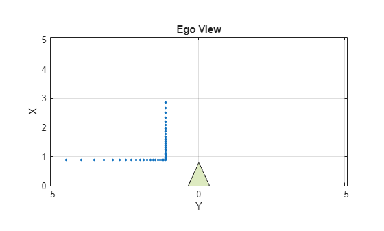 Figure contains an axes object. The axes object with title Ego View, xlabel X, ylabel Y contains 2 objects of type line, patch. One or more of the lines displays its values using only markers