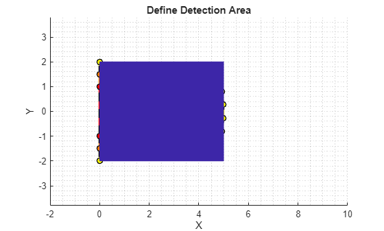 Figure contains an axes object. The axes object with title Define Detection Area, xlabel X, ylabel Y contains 4 objects of type images.roi.polygon, image.