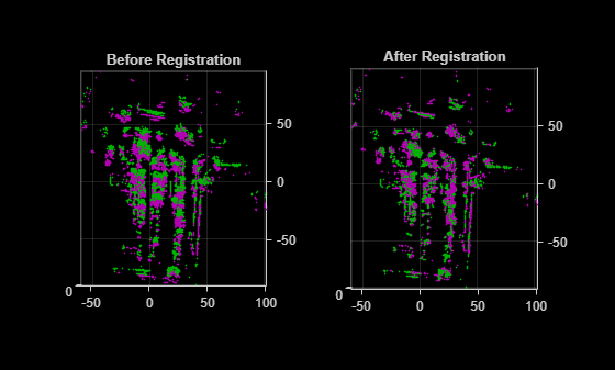 Figure contains 2 axes objects. Axes object 1 with title Before Registration contains 2 objects of type scatter. Axes object 2 with title After Registration contains 2 objects of type scatter.