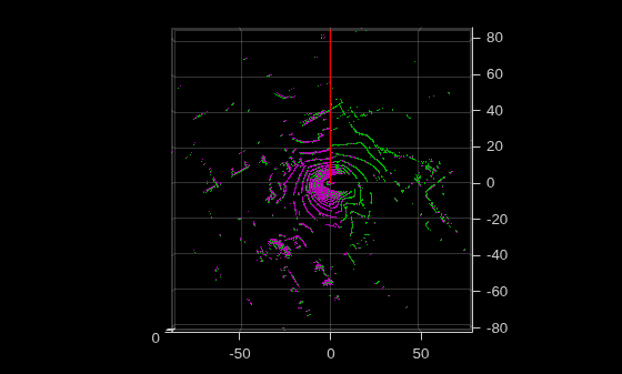Figure contains an axes object. The axes object contains 3 objects of type scatter, line.