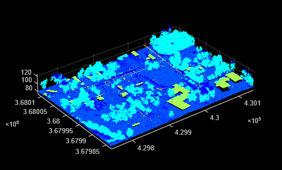 Figure contains an axes object. The axes object contains an object of type scatter.