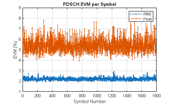 Figure contains an axes object. The axes object with title PDSCH EVM per Symbol, xlabel Symbol Number, ylabel EVM (%) contains 2 objects of type line. These objects represent RMS, Peak.