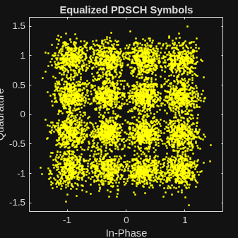 Figure Scatter Plot contains an axes object. The axes object with title Equalized PDSCH Symbols, xlabel In-Phase, ylabel Quadrature contains a line object which displays its values using only markers.