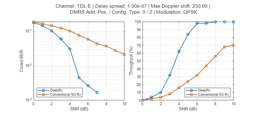 Figure contains 2 axes objects. Axes object 1 with xlabel SNR (dB), ylabel Coded BER contains 2 objects of type line. These objects represent DeepRx, Conventional 5G Rx. Axes object 2 with xlabel SNR (dB), ylabel Throughput (%) contains 2 objects of type line. These objects represent DeepRx, Conventional 5G Rx.