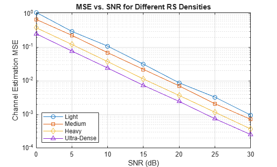 Figure contains an axes object. The axes object with title MSE vs. SNR for Different RS Densities, xlabel SNR (dB), ylabel Channel Estimation MSE contains 4 objects of type line. These objects represent Light, Medium, Heavy, Ultra-Dense.