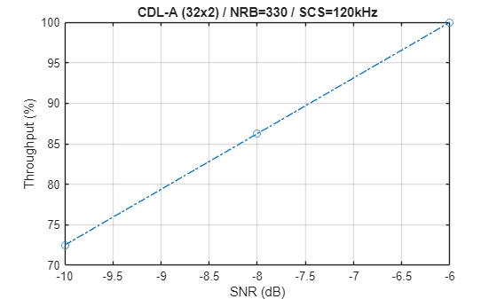 Figure contains an axes object. The axes object with title CDL-A (32x2) / NRB=330 / SCS=120kHz, xlabel SNR (dB), ylabel Throughput (%) contains an object of type line.