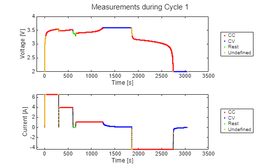 Figure contains 2 axes objects and another object of type subplottext. Axes object 1 with xlabel Time [s], ylabel Voltage [V] contains 5 objects of type line. One or more of the lines displays its values using only markers These objects represent data, CC, CV, Rest, Undefined. Axes object 2 with xlabel Time [s], ylabel Current [A] contains 5 objects of type line. One or more of the lines displays its values using only markers These objects represent data, CC, CV, Rest, Undefined.