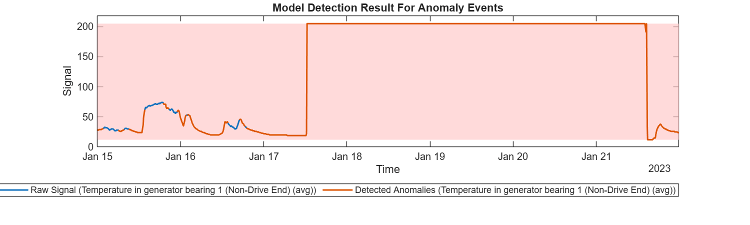 Figure contains an axes object. The axes object with title Model Detection Result For Anomaly Events, xlabel Time, ylabel Signal contains 3 objects of type patch, line. These objects represent Labeled Anomalies, Raw Signal (Temperature in generator bearing 1 (Non-Drive End) (avg)), Detected Anomalies (Temperature in generator bearing 1 (Non-Drive End) (avg)).