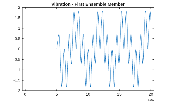 Figure contains an axes object. The axes object with title Vibration - First Ensemble Member contains an object of type line.