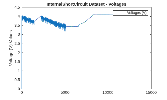 Figure contains an axes object. The axes object with title InternalShortCircuit Dataset - Voltages, ylabel Voltage (V) Values contains 8 objects of type line. This object represents Voltages (V).