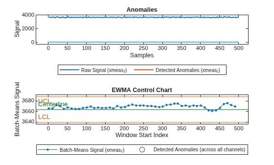 Figure contains 2 axes objects. Axes object 1 with title Anomalies, xlabel Samples, ylabel Signal contains 21 objects of type patch, line. These objects represent Labeled Anomalies, Raw Signal (xmeas_36), Raw Signal (xmeas_34), Raw Signal (xmeas_30), Raw Signal (xmeas_28), Raw Signal (xmeas_24), Raw Signal (xmeas_22), Raw Signal (xmeas_12), Raw Signal (xmeas_10), Raw Signal (xmeas_6), Raw Signal (xmeas_2), Detected Anomalies (xmeas_36), Detected Anomalies (xmeas_34), Detected Anomalies (xmeas_30), Detected Anomalies (xmeas_28), Detected Anomalies (xmeas_24), Detected Anomalies (xmeas_22), Detected Anomalies (xmeas_12), Detected Anomalies (xmeas_10), Detected Anomalies (xmeas_6), Detected Anomalies (xmeas_2). Axes object 2 with title EWMA Control Chart, xlabel Window Start Index, ylabel Batch-Means Signal contains 5 objects of type line, constantline. One or more of the lines displays its values using only markers These objects represent Batch-Means Signal (xmeas_36), Batch-Means Signal (xmeas_34), Batch-Means Signal (xmeas_30), Batch-Means Signal (xmeas_28), Batch-Means Signal (xmeas_24), Batch-Means Signal (xmeas_22), Batch-Means Signal (xmeas_12), Batch-Means Signal (xmeas_10), Batch-Means Signal (xmeas_6), Batch-Means Signal (xmeas_2), Detected Anomalies (across all channels), UCL, CL, LCL.