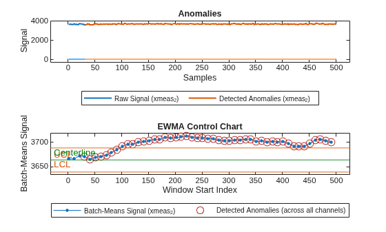 Figure contains 2 axes objects. Axes object 1 with title Anomalies, xlabel Samples, ylabel Signal contains 21 objects of type patch, line. These objects represent Labeled Anomalies, Raw Signal (xmeas_36), Raw Signal (xmeas_34), Raw Signal (xmeas_30), Raw Signal (xmeas_28), Raw Signal (xmeas_24), Raw Signal (xmeas_22), Raw Signal (xmeas_12), Raw Signal (xmeas_10), Raw Signal (xmeas_6), Raw Signal (xmeas_2), Detected Anomalies (xmeas_36), Detected Anomalies (xmeas_34), Detected Anomalies (xmeas_30), Detected Anomalies (xmeas_28), Detected Anomalies (xmeas_24), Detected Anomalies (xmeas_22), Detected Anomalies (xmeas_12), Detected Anomalies (xmeas_10), Detected Anomalies (xmeas_6), Detected Anomalies (xmeas_2). Axes object 2 with title EWMA Control Chart, xlabel Window Start Index, ylabel Batch-Means Signal contains 5 objects of type line, constantline. One or more of the lines displays its values using only markers These objects represent Batch-Means Signal (xmeas_36), Batch-Means Signal (xmeas_34), Batch-Means Signal (xmeas_30), Batch-Means Signal (xmeas_28), Batch-Means Signal (xmeas_24), Batch-Means Signal (xmeas_22), Batch-Means Signal (xmeas_12), Batch-Means Signal (xmeas_10), Batch-Means Signal (xmeas_6), Batch-Means Signal (xmeas_2), Detected Anomalies (across all channels), UCL, CL, LCL.