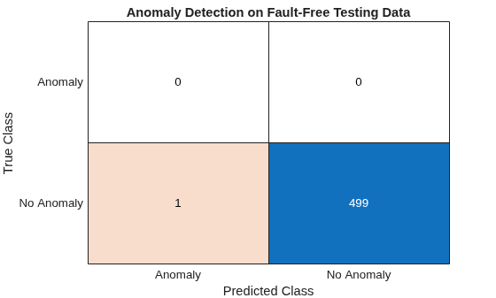 Figure contains an object of type ConfusionMatrixChart. The chart of type ConfusionMatrixChart has title Anomaly Detection on Fault-Free Testing Data.