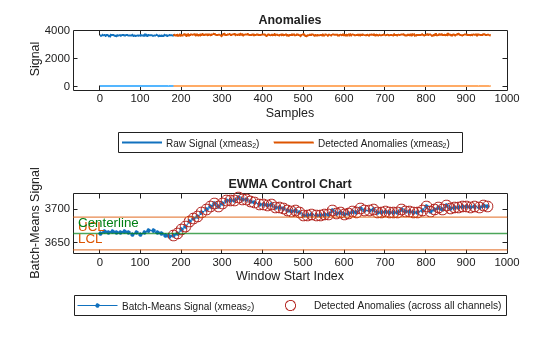 Figure contains 2 axes objects. Axes object 1 with title Anomalies, xlabel Samples, ylabel Signal contains 21 objects of type patch, line. These objects represent Labeled Anomalies, Raw Signal (xmeas_36), Raw Signal (xmeas_34), Raw Signal (xmeas_30), Raw Signal (xmeas_28), Raw Signal (xmeas_24), Raw Signal (xmeas_22), Raw Signal (xmeas_12), Raw Signal (xmeas_10), Raw Signal (xmeas_6), Raw Signal (xmeas_2), Detected Anomalies (xmeas_36), Detected Anomalies (xmeas_34), Detected Anomalies (xmeas_30), Detected Anomalies (xmeas_28), Detected Anomalies (xmeas_24), Detected Anomalies (xmeas_22), Detected Anomalies (xmeas_12), Detected Anomalies (xmeas_10), Detected Anomalies (xmeas_6), Detected Anomalies (xmeas_2). Axes object 2 with title EWMA Control Chart, xlabel Window Start Index, ylabel Batch-Means Signal contains 5 objects of type line, constantline. One or more of the lines displays its values using only markers These objects represent Batch-Means Signal (xmeas_36), Batch-Means Signal (xmeas_34), Batch-Means Signal (xmeas_30), Batch-Means Signal (xmeas_28), Batch-Means Signal (xmeas_24), Batch-Means Signal (xmeas_22), Batch-Means Signal (xmeas_12), Batch-Means Signal (xmeas_10), Batch-Means Signal (xmeas_6), Batch-Means Signal (xmeas_2), Detected Anomalies (across all channels), UCL, CL, LCL.