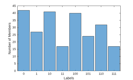Figure contains an axes object. The axes object with xlabel Labels, ylabel Number of Members contains an object of type categoricalhistogram.