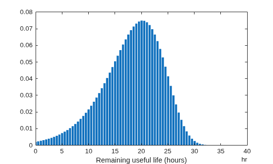 Figure contains an axes object. The axes object with xlabel Remaining useful life (hours) contains an object of type bar.