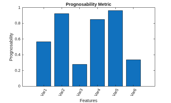 Figure contains an axes object. The axes object with title Prognosability Metric, xlabel Features, ylabel Prognosability contains an object of type bar.