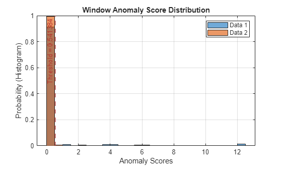 Figure contains an axes object. The axes object with title Window Anomaly Score Distribution, xlabel Anomaly Scores, ylabel Probability (Histogram) contains 3 objects of type histogram, constantline. These objects represent Data 1, Data 2.