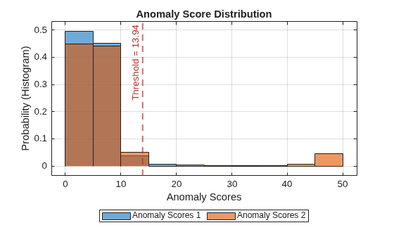 Figure contains an axes object. The axes object with title Anomaly Score Distribution, xlabel Anomaly Scores, ylabel Probability (Histogram) contains 3 objects of type histogram, constantline. These objects represent Anomaly Scores 1, Anomaly Scores 2.