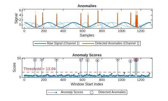 Figure contains 2 axes objects. Axes object 1 with title Anomalies, xlabel Samples, ylabel Signal contains 7 objects of type patch, line. These objects represent Labeled Anomalies, Raw Signal (Channel 3), Raw Signal (Channel 2), Raw Signal (Channel 1), Detected Anomalies (Channel 3), Detected Anomalies (Channel 2), Detected Anomalies (Channel 1). Axes object 2 with title Anomaly Scores, xlabel Window Start Index, ylabel Score contains 3 objects of type stem, line, constantline. One or more of the lines displays its values using only markers These objects represent Anomaly Scores, Detected Anomalies.
