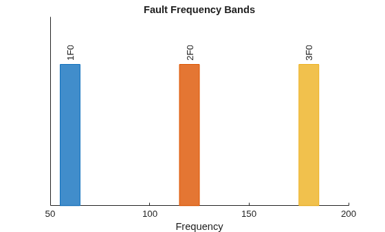 Figure contains an axes object. The axes object with title Fault Frequency Bands, xlabel Frequency contains 6 objects of type patch, text.