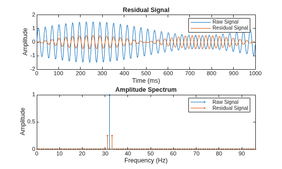 Figure contains 2 axes objects. Axes object 1 with title Residual Signal, xlabel Time (ms), ylabel Amplitude contains 2 objects of type line. These objects represent Raw Signal, Residual Signal. Axes object 2 with title Amplitude Spectrum, xlabel Frequency (Hz), ylabel Amplitude contains 2 objects of type stem. These objects represent Raw Signal, Residual Signal.