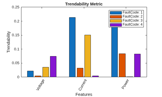 Figure contains an axes object. The axes object with title Trendability Metric, xlabel Features, ylabel Trendability contains 4 objects of type bar. These objects represent FaultCode: 1, FaultCode: 2, FaultCode: 3, FaultCode: 4.