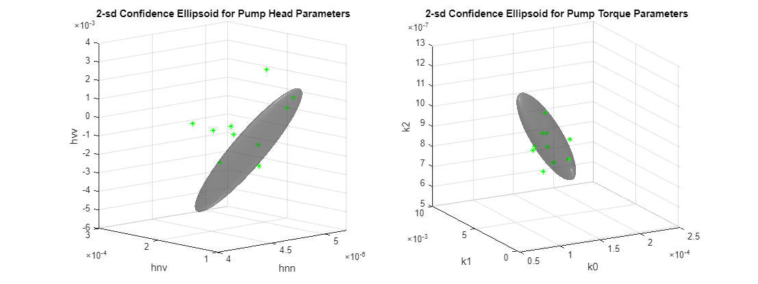 Figure contains 2 axes objects. Axes object 1 with title 2-sd Confidence Ellipsoid for Pump Head Parameters, xlabel hnn, ylabel hnv contains 2 objects of type surface, line. One or more of the lines displays its values using only markers Axes object 2 with title 2-sd Confidence Ellipsoid for Pump Torque Parameters, xlabel k0, ylabel k1 contains 2 objects of type surface, line. One or more of the lines displays its values using only markers