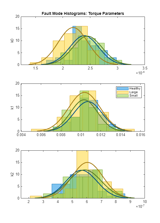 Figure contains 3 axes objects. Axes object 1 with title Fault Mode Histograms: Torque Parameters, ylabel k0 contains 6 objects of type bar, line. Axes object 2 with ylabel k1 contains 6 objects of type bar, line. These objects represent Healthy, Large, Small. Axes object 3 with ylabel k2 contains 6 objects of type bar, line.