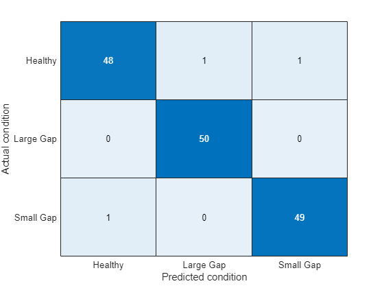 Figure contains an object of type heatmap.