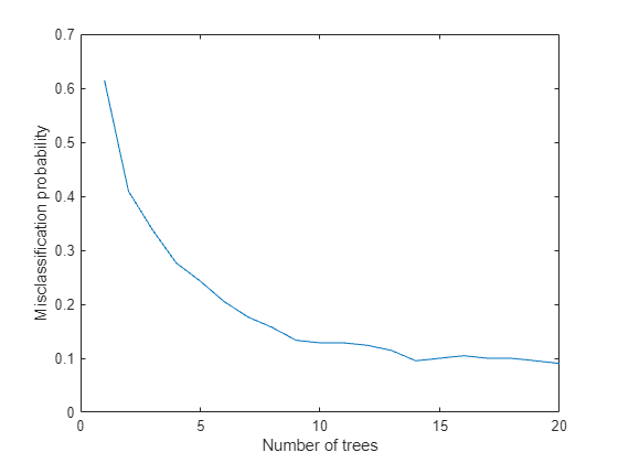 Figure contains an axes object. The axes object with xlabel Number of trees, ylabel Misclassification probability contains an object of type line.