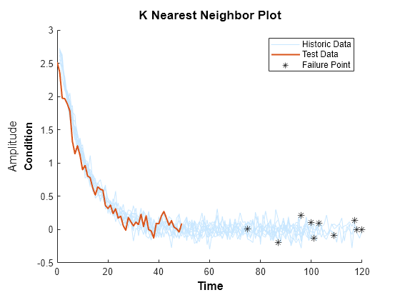 Figure contains an axes object. The axes object with ylabel Condition contains 3 objects of type line, scatter. These objects represent Historic Data, Test Data, Failure Point.