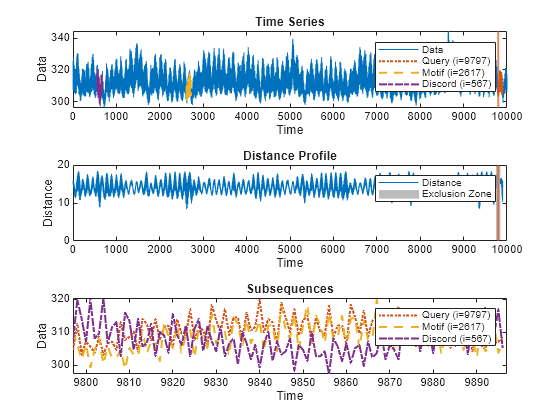 Figure contains 3 axes objects. Axes object 1 with title Time Series, xlabel Time, ylabel Data contains 5 objects of type line, constantline. These objects represent Data (Channel=1), Query (i=9797), Motif (i=2617), Discord (i=567). Axes object 2 with title Distance Profile, xlabel Time, ylabel Distance contains 3 objects of type line, constantline, patch. These objects represent Distance (Channel=1), Exclusion Zone. Axes object 3 with title Subsequences, xlabel Time, ylabel Data contains 3 objects of type line. These objects represent Query (i=9797), Motif (i=2617), Discord (i=567).