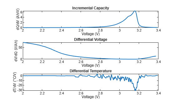 Figure contains 3 axes objects. Axes object 1 with title Incremental Capacity, xlabel Voltage (V), ylabel dQ/dV (Ah/V) contains an object of type line. Axes object 2 with title Differential Voltage, xlabel Voltage (V), ylabel dV/dQ (V/Ah) contains an object of type line. Axes object 3 with title Differential Temperature, xlabel Voltage (V), ylabel dT/dV (°C/V) contains an object of type line.