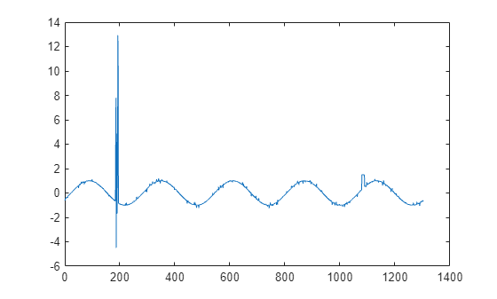 Figure contains an axes object. The axes object contains an object of type line.
