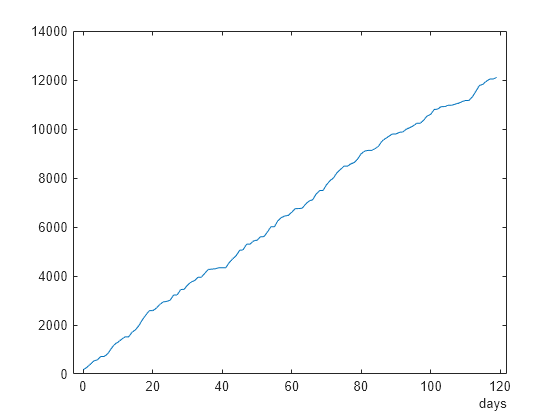 Figure contains an axes object. The axes object contains an object of type line.