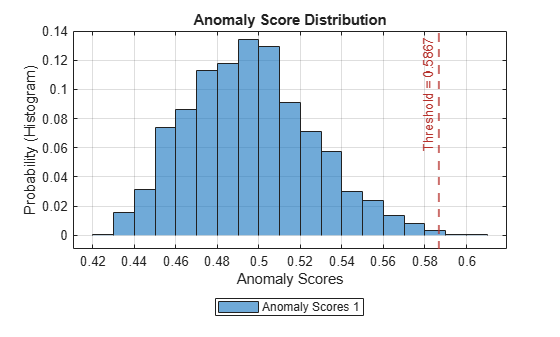 Figure contains an axes object. The axes object with title Anomaly Score Distribution, xlabel Anomaly Scores, ylabel Probability (Histogram) contains 2 objects of type histogram, constantline. This object represents Anomaly Scores 1.