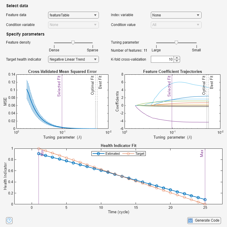 Figure Health Indicator Designer contains 3 axes objects and another object of type uigridlayout. Axes object 1 with title Health Indicator Fit, xlabel Time (cycle), ylabel Health Indicator contains 4 objects of type line, constantline. These objects represent Estimated, Target, Left, Right. Axes object 2 with title Feature Coefficient Trajectories, xlabel Tuning parameter (\lambda), ylabel Coefficients contains 16 objects of type line, constantline. These objects represent Vdclink_reduced_env_sigstats/ClearanceFactor, Vdclink_reduced_env_sigstats/CrestFactor, Vdclink_reduced_env_sigstats/ImpulseFactor, Vdclink_reduced_env_sigstats/Kurtosis, Vdclink_reduced_env_sigstats/Mean, Vdclink_reduced_env_sigstats/PeakValue, Vdclink_reduced_env_sigstats/RMS, Vdclink_reduced_env_sigstats/SINAD, Vdclink_reduced_env_sigstats/SNR, Vdclink_reduced_env_sigstats/ShapeFactor, Vdclink_reduced_env_sigstats/Skewness, Vdclink_reduced_env_sigstats/Std, Vdclink_reduced_env_sigstats/THD, Best Fit, Optimal Fit, Selected Fit. Axes object 3 with title Cross-Validated Mean Squared Error, xlabel Tuning parameter (\lambda), ylabel MSE contains 7 objects of type patch, line, constantline. These objects represent MSE-1SE, MSE+1SE, MSE, Best Fit, Optimal Fit, Selected Fit.