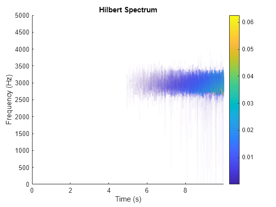 Figure contains an axes object. The axes object with title Hilbert Spectrum, xlabel Time (s), ylabel Frequency (Hz) contains an object of type patch.