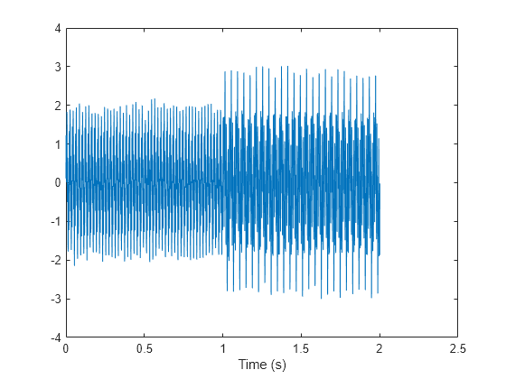 Figure contains an axes object. The axes object with xlabel Time (s) contains an object of type line.